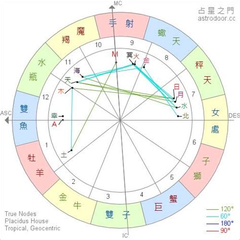 太陽 月亮 星座|免費太陽、月亮與上升星座計算機及占星分析